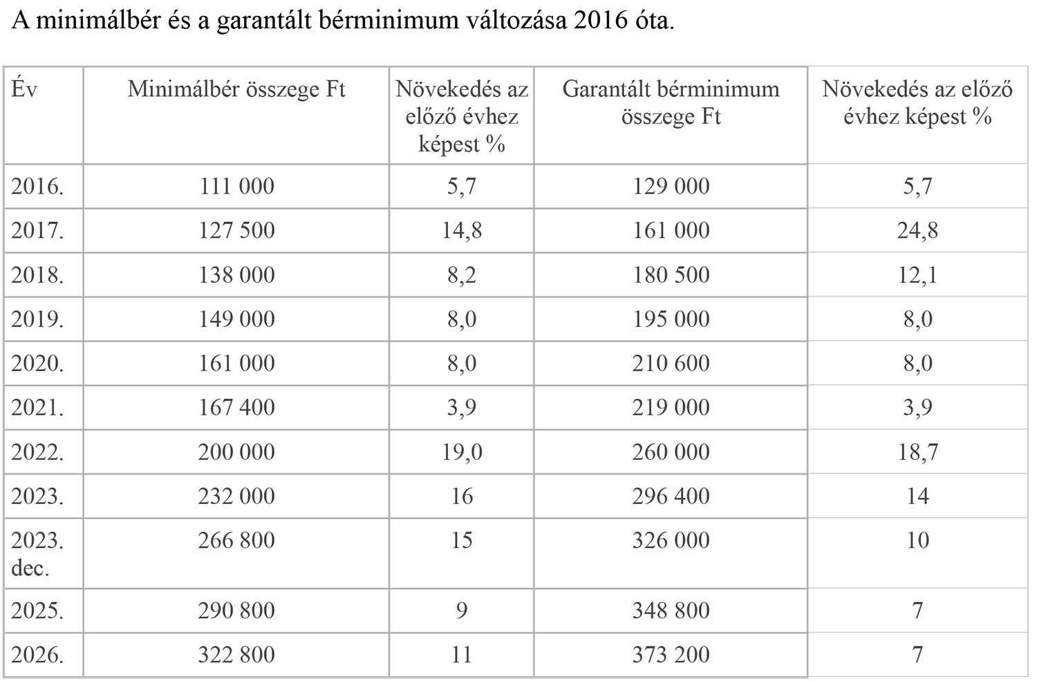 tajekoztato_minimalber_2026